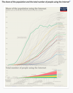 Internet Usage. Graph depicting the global number of people using the Internet.