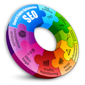 This is a circular puzzle with "Search Engine Optimization" written on it. The circular puzzle represents the concept of Search Engine Optimization. The goal is to connect all of the nodes, which represent keywords, with spokes, which correspond to the words appearing in an article about that topic.